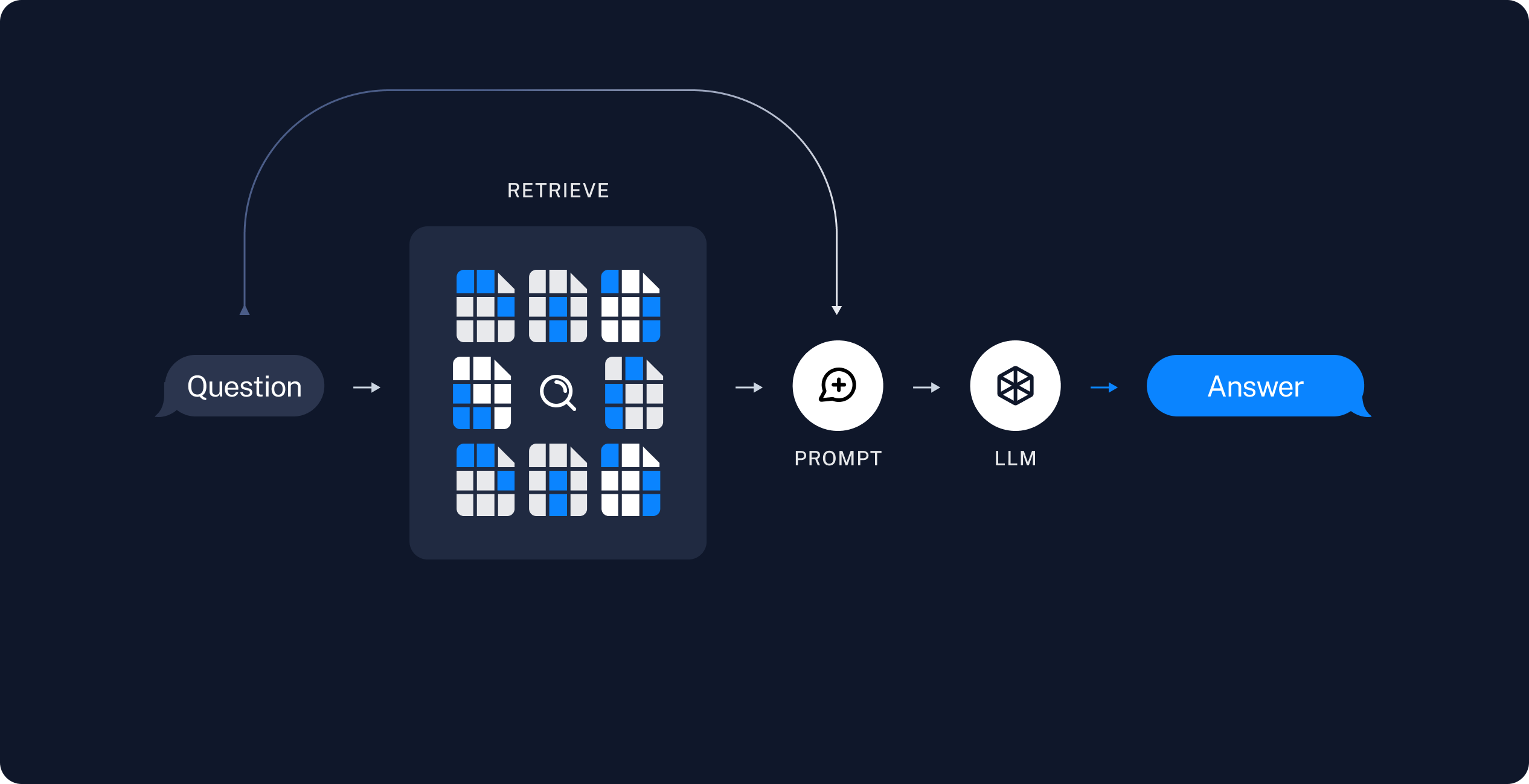 (RAG) Retrieval and Generation